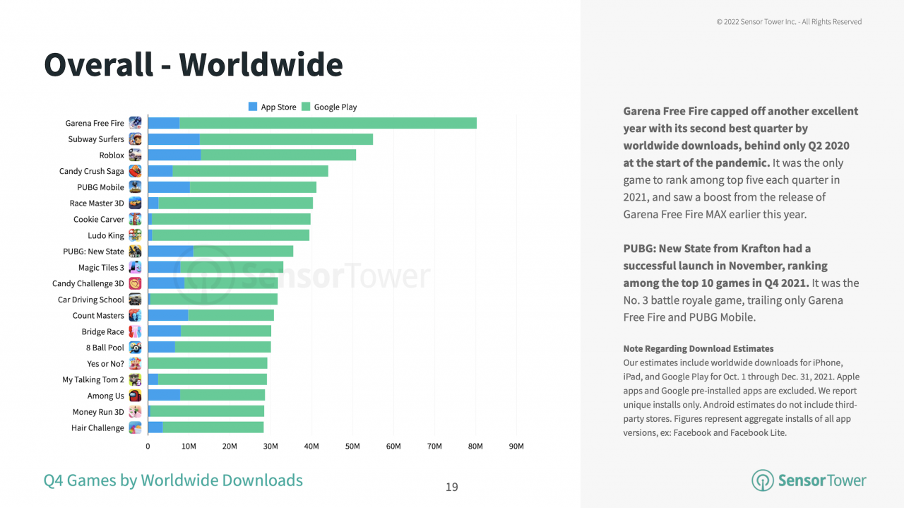 Sensor Tower: Mobile Games earned $41.2 in H1 2022