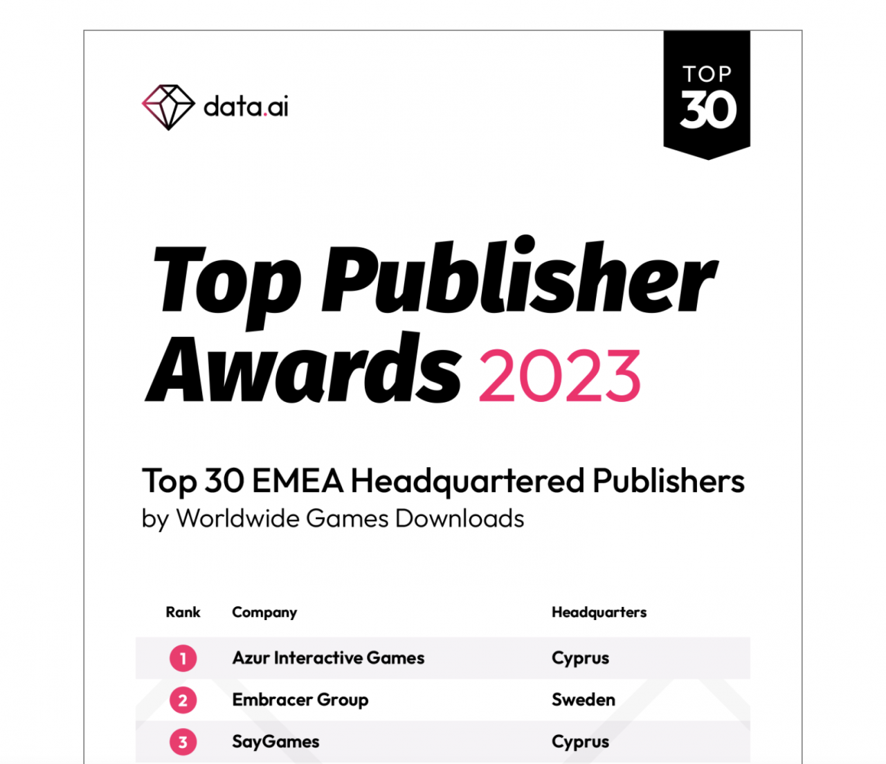 We are the top downloaded game publisher headquartered in EMEA region