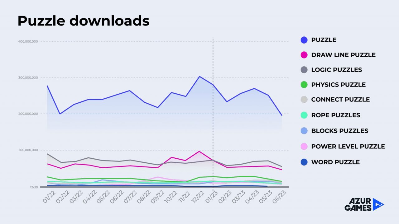 Arcade Idle: Analyzing the Trending Hybrid Casual Genre